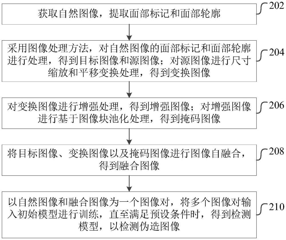 基于圖像自融合的偽造圖像檢測方法、裝置、設(shè)備和介質(zhì)與流程