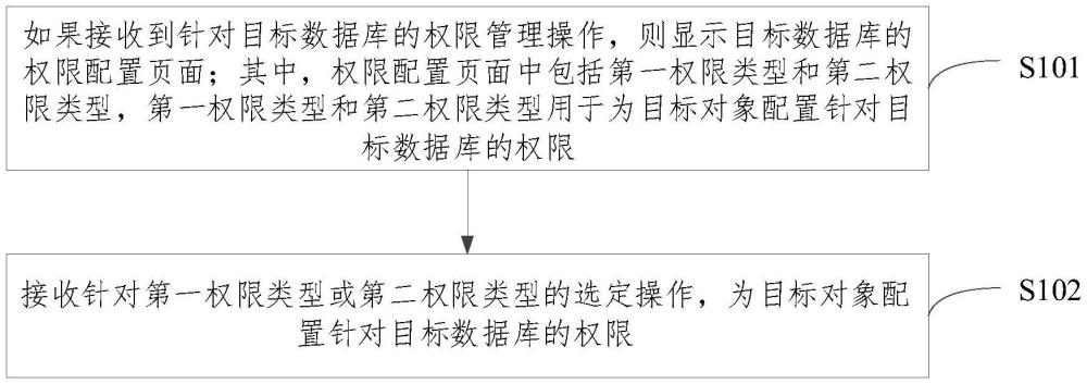 一種權(quán)限管理方法、裝置、設(shè)備及存儲介質(zhì)與流程