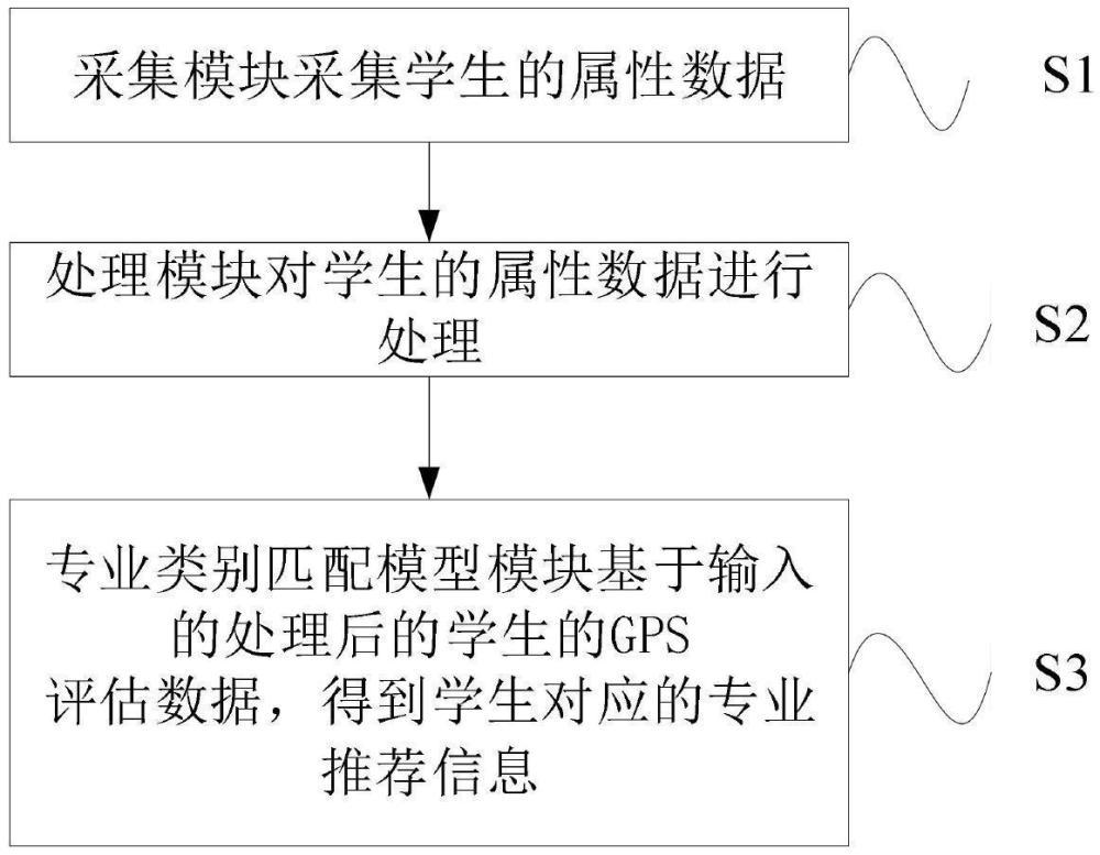 基于GPS評估數(shù)據(jù)學生專業(yè)定向方法及設備與流程