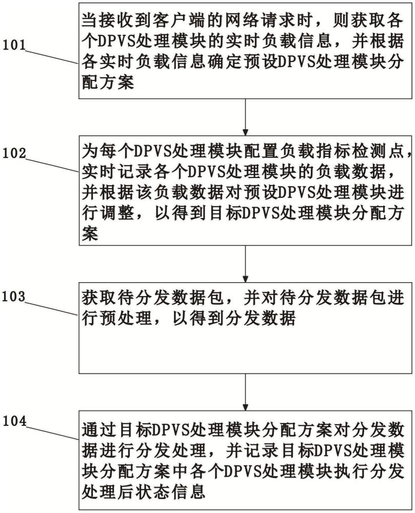 基于DPVS的負(fù)載均衡方法、裝置、設(shè)備及存儲(chǔ)介質(zhì)與流程