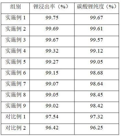 一種利用鹽石膏輔助硫酸鹽法提取鋰輝石中鋰的方法與流程