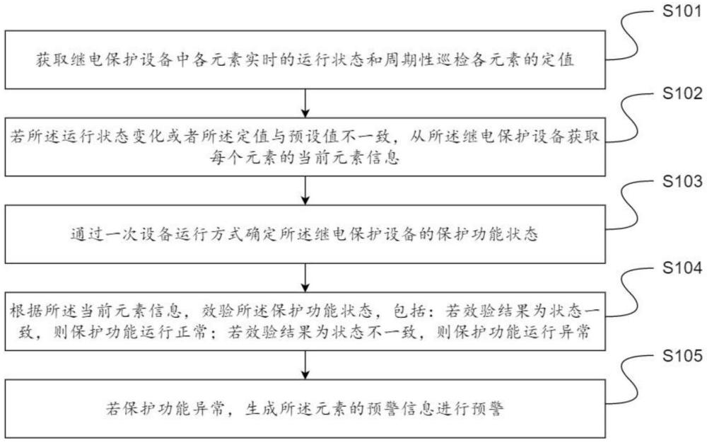 一種繼電保護(hù)功能運行狀態(tài)風(fēng)險預(yù)警方法及裝置與流程