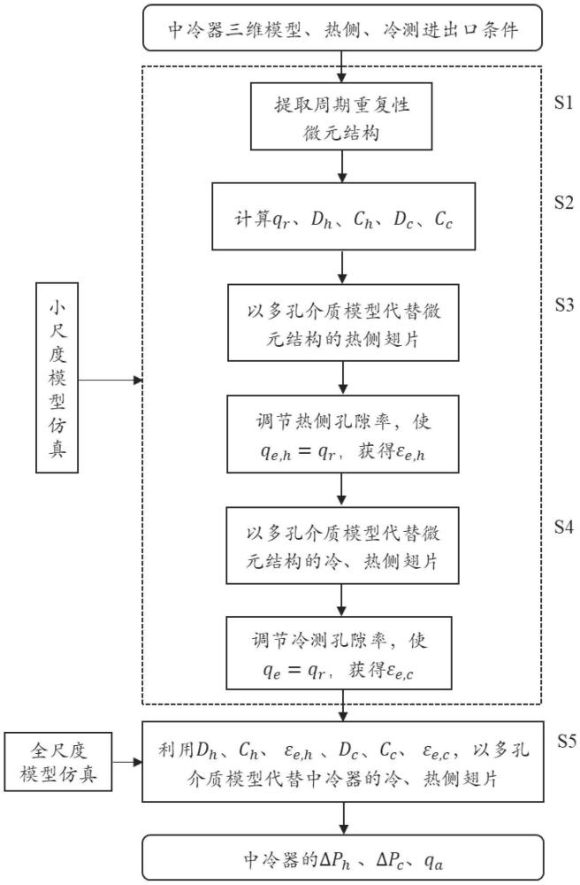 一種局部非熱平衡狀態(tài)下中冷器整體三維數(shù)值模擬方法與流程