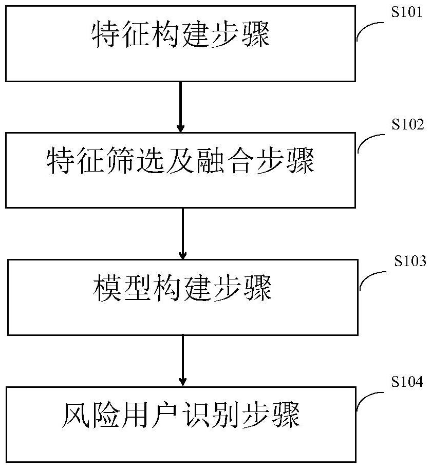 面向鐵路售票系統(tǒng)的風(fēng)險(xiǎn)用戶識(shí)別方法及其系統(tǒng)與流程