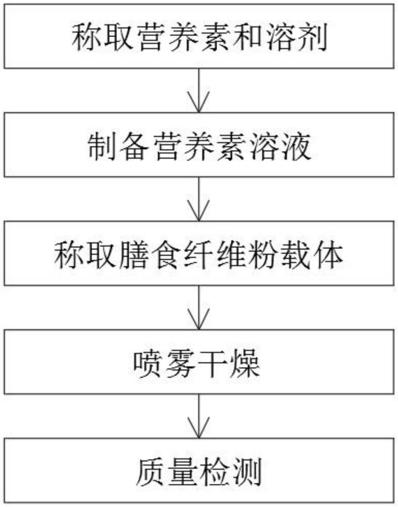 “營養(yǎng)素+膳食纖維”粉的配方和其制備方法與流程