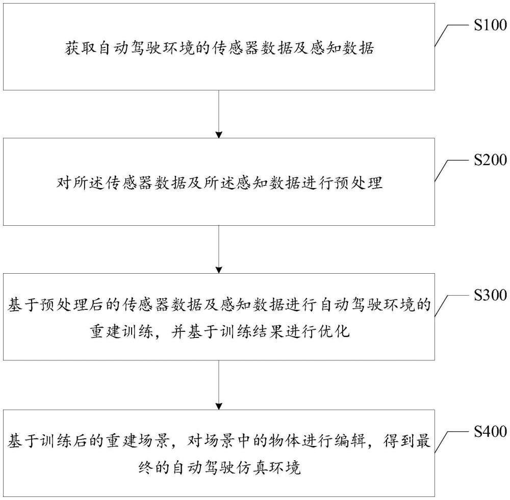 一種基于3dgs的自動駕駛環(huán)境的重建和編輯方法及裝置與流程