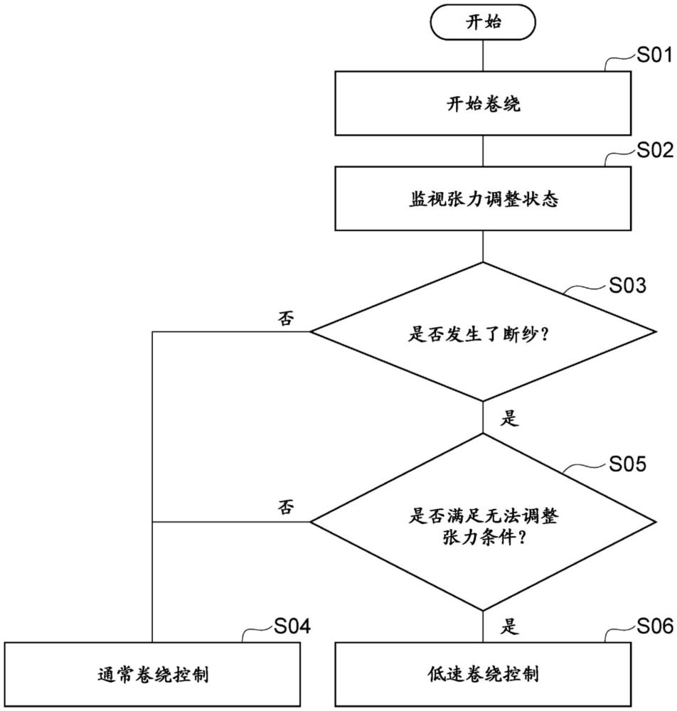 紗線卷繞裝置的制作方法