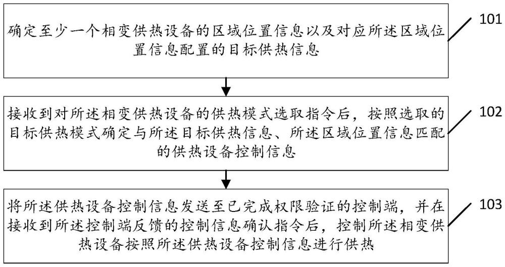 相變供熱控制方法及裝置、系統(tǒng)與流程