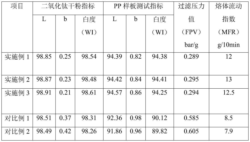 高亮白銳鈦型二氧化鈦顏料及其制備方法與流程