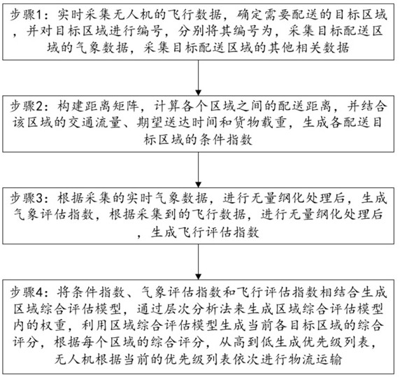 一種基于無人機(jī)的物流運(yùn)輸方法和系統(tǒng)與流程