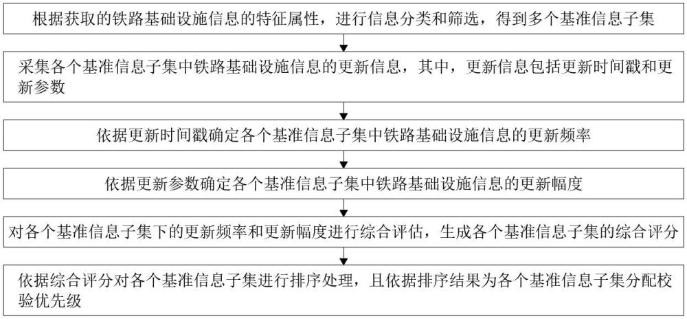 一種鐵路基礎(chǔ)設(shè)施信息校驗(yàn)系統(tǒng)及方法