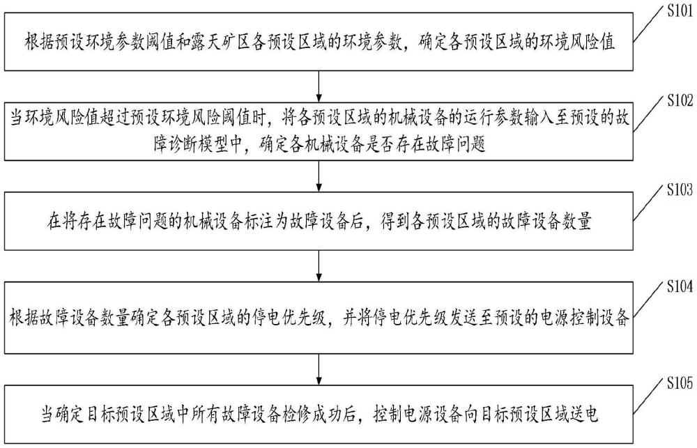 一種用于露天礦的自診斷停送電方法、系統(tǒng)、介質(zhì)和產(chǎn)品與流程