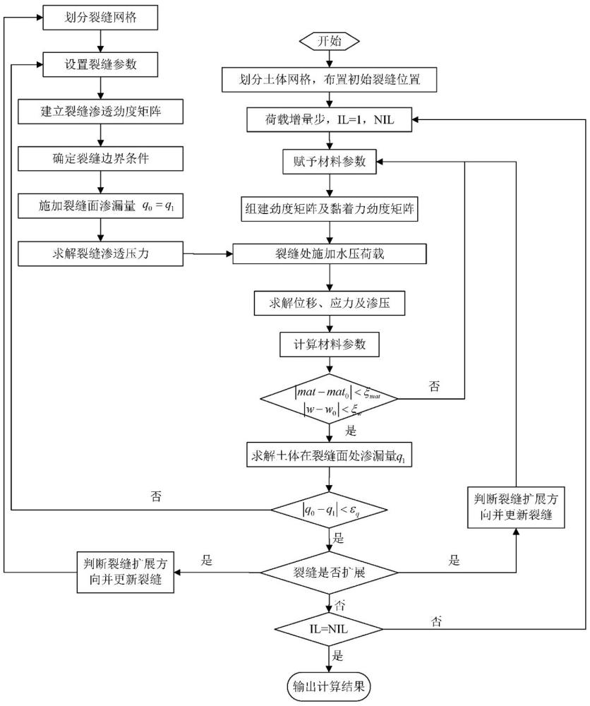 一種流固耦合作用下黏土心墻張拉裂縫性態(tài)變化分析方法