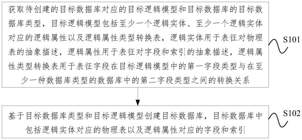 數(shù)據(jù)庫創(chuàng)建方法、裝置、設(shè)備、存儲介質(zhì)及程序產(chǎn)品與流程