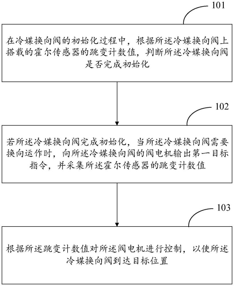 一種冷媒換向閥控制方法、裝置、存儲(chǔ)介質(zhì)及設(shè)備與流程