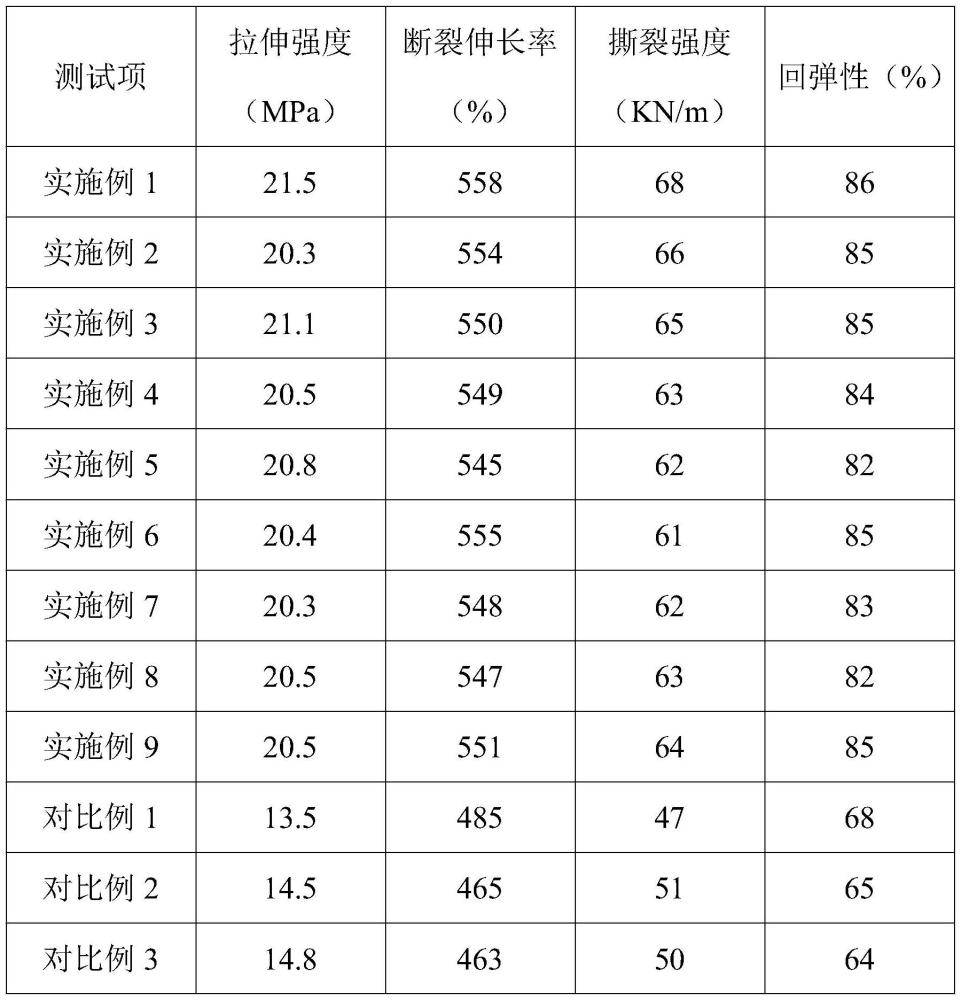 一種抗撕裂高彈氟硅橡膠及其制備方法與流程