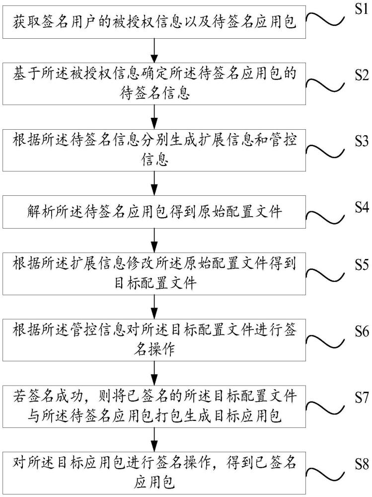 一種應用權限的管控方法及終端與流程