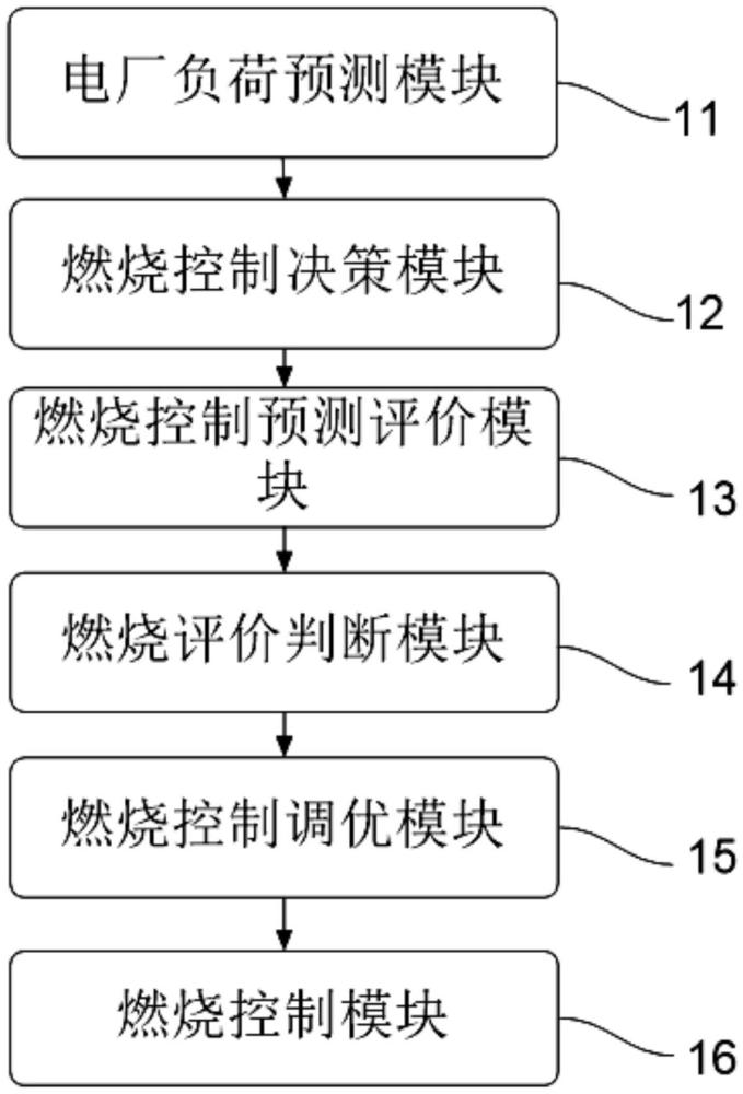 用于電廠鍋爐的高效燃燒控制系統(tǒng)及方法與流程