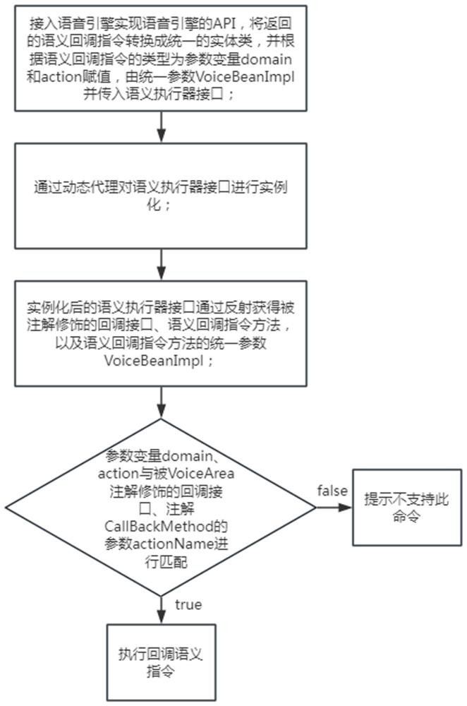 通用的語音指令分發(fā)方法、電子設(shè)備及計算機可讀存儲介質(zhì)與流程