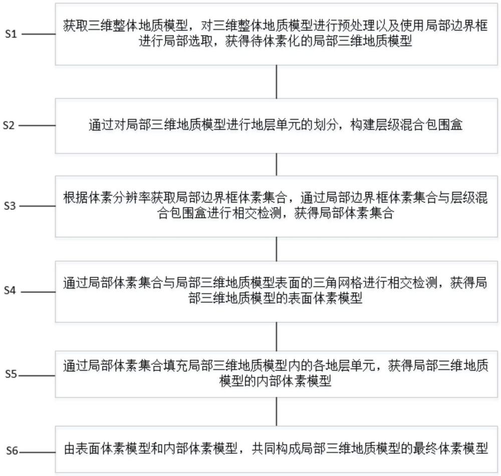 一種復雜三維地質模型局部體素化方法及設備