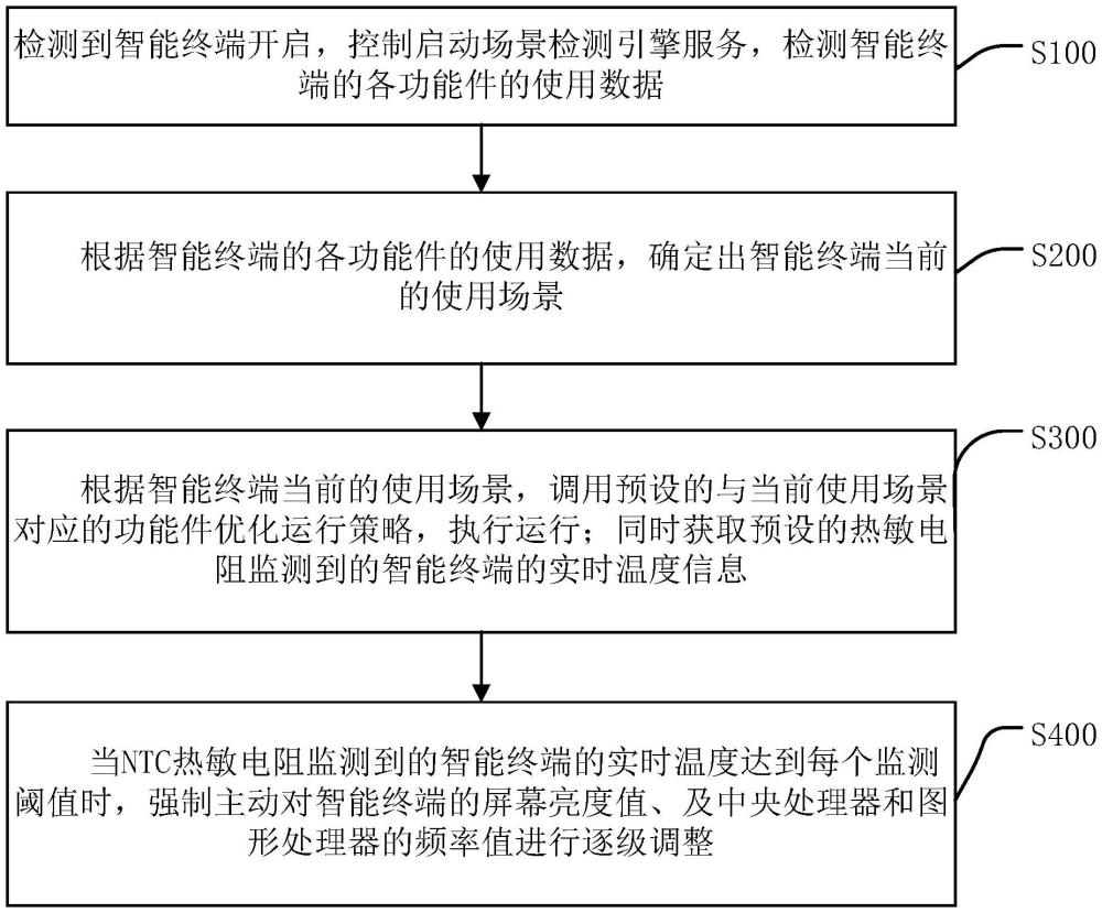 基于主被動(dòng)識(shí)別的智能終端功耗優(yōu)化方法、裝置、終端與流程