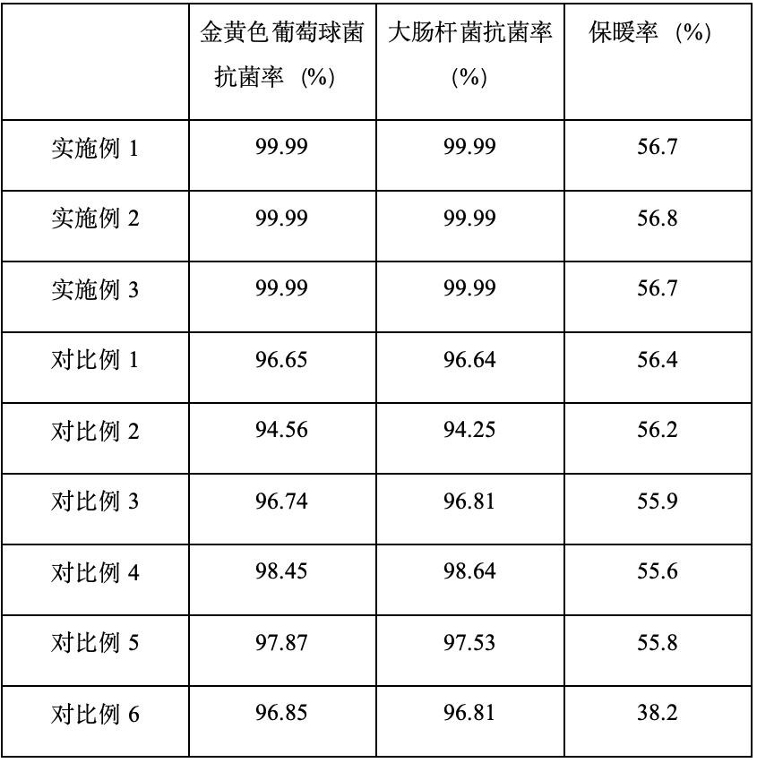 一種抗菌保暖石墨烯量子點(diǎn)云絨的制備方法與流程