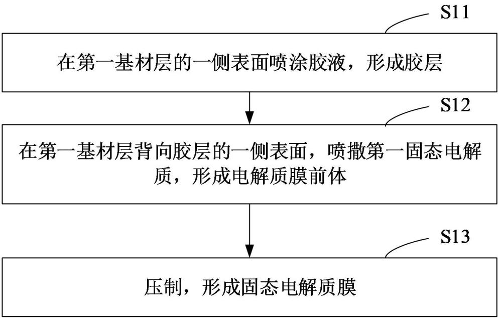 固態(tài)電解質(zhì)膜及其制備方法、固態(tài)電池與流程