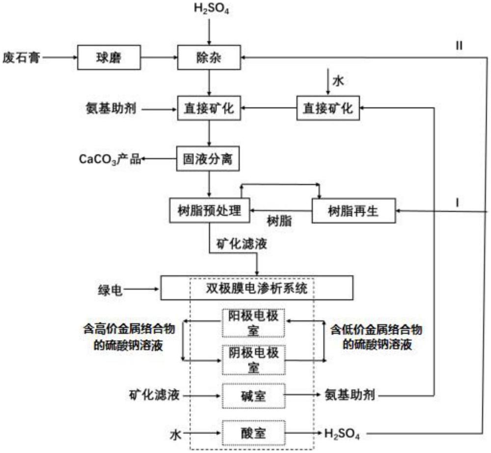 一種基于CO2礦化的廢石膏資源化利用方法及裝置