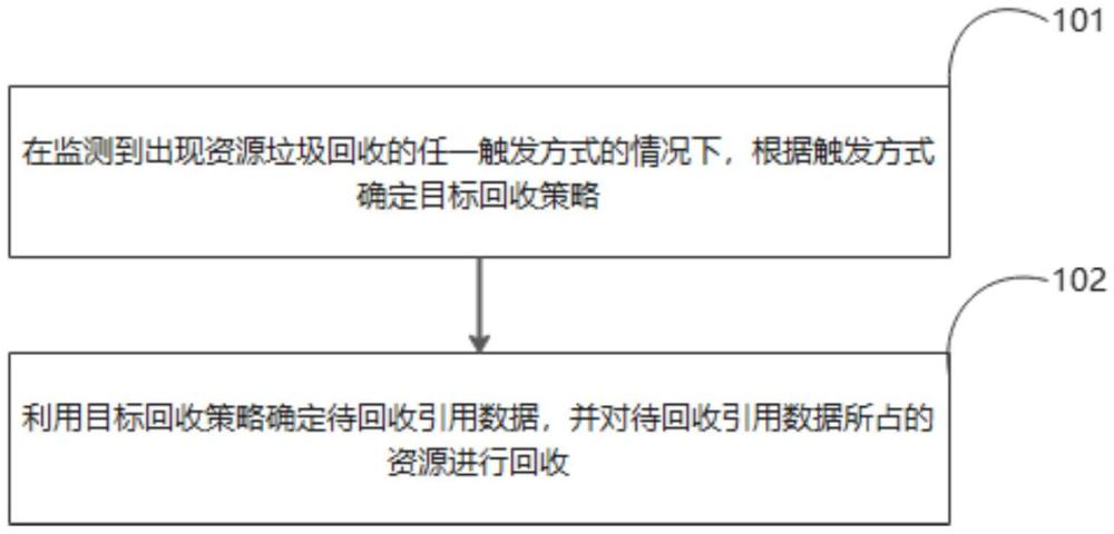 資源垃圾回收方法、裝置、電子設(shè)備及存儲介質(zhì)與流程