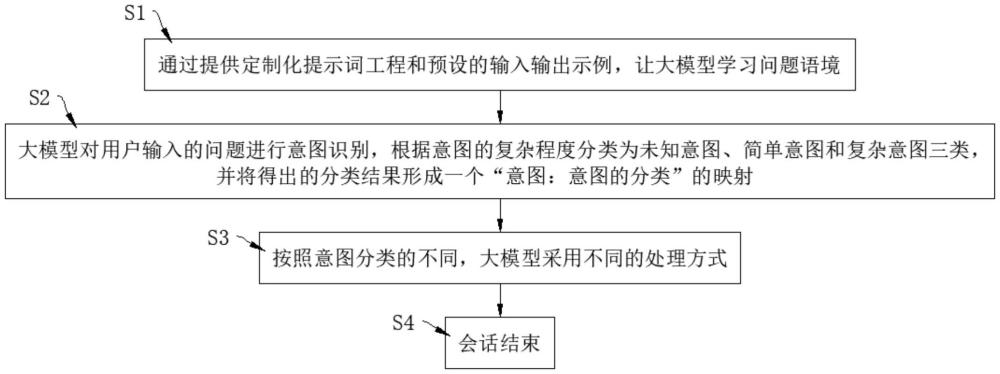 基于大模型的智能客服平臺(tái)開(kāi)發(fā)方法及計(jì)算機(jī)設(shè)備與流程