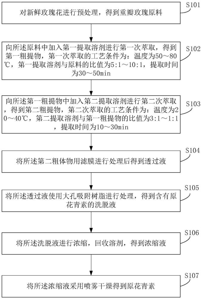 一種用于食品添加劑的玫瑰花原花青素制備方法