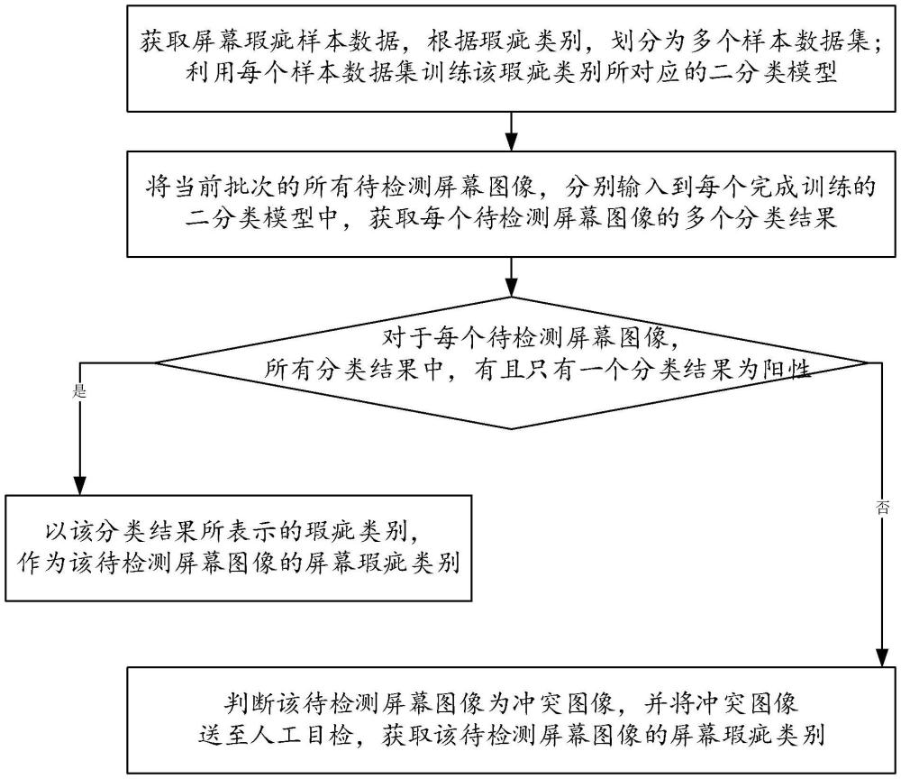 基于深度學(xué)習(xí)圖像分類模型的屏幕瑕疵分類方法、裝置及存儲介質(zhì)與流程