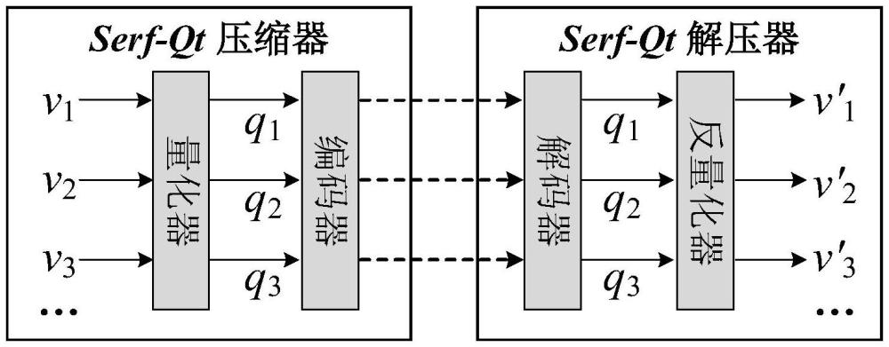 一種流式誤差有界的浮點(diǎn)類型數(shù)據(jù)壓縮方法