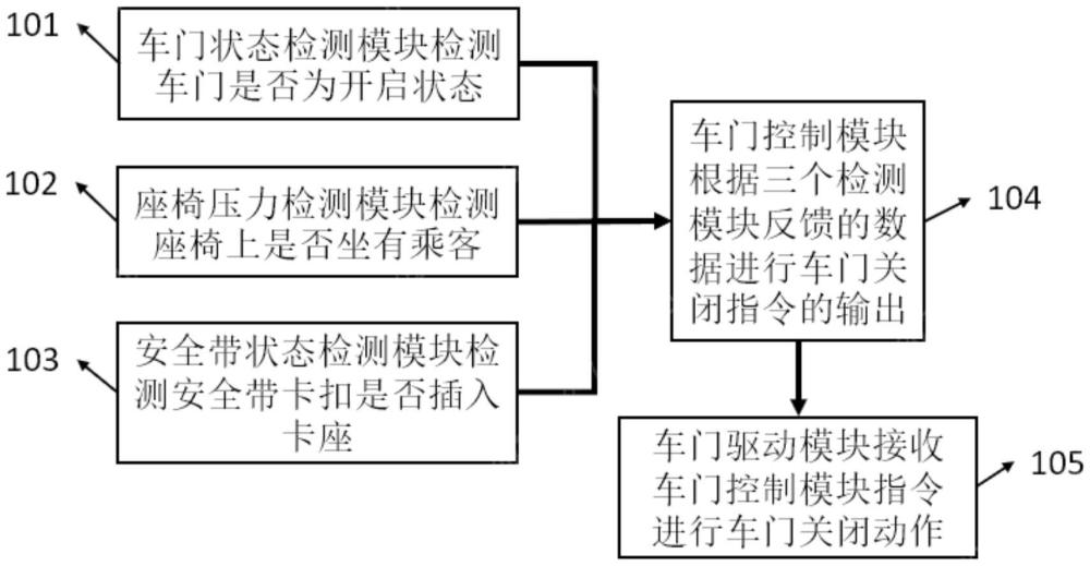 車門的自動(dòng)關(guān)閉控制方法、系統(tǒng)和存儲(chǔ)介質(zhì)與流程