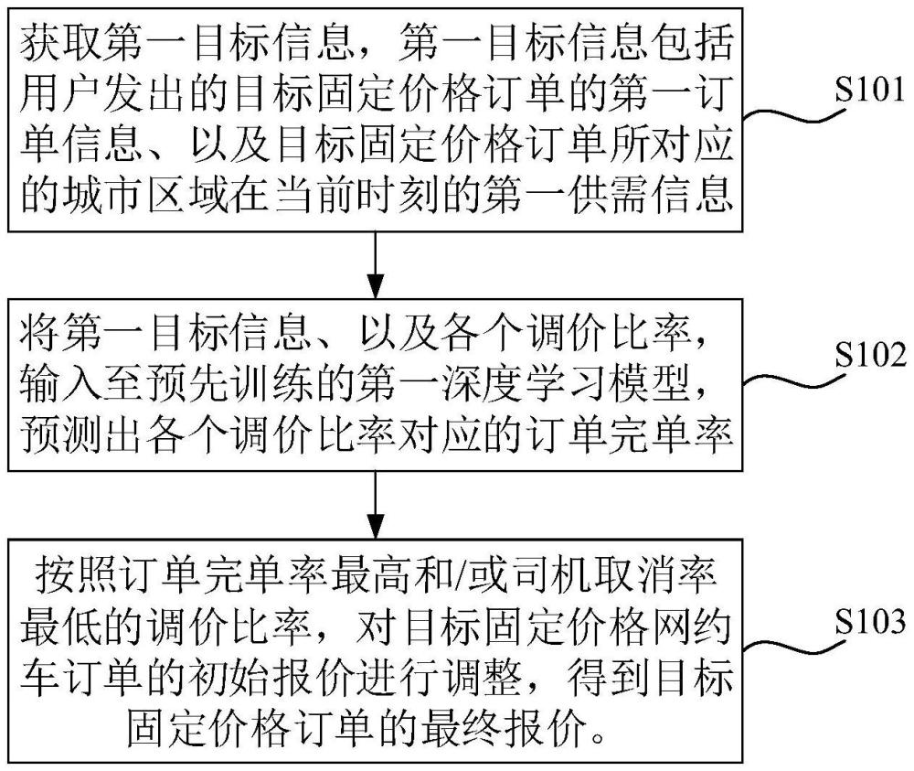 網(wǎng)約車固定價格訂單的價格確定方法、裝置及設(shè)備與流程