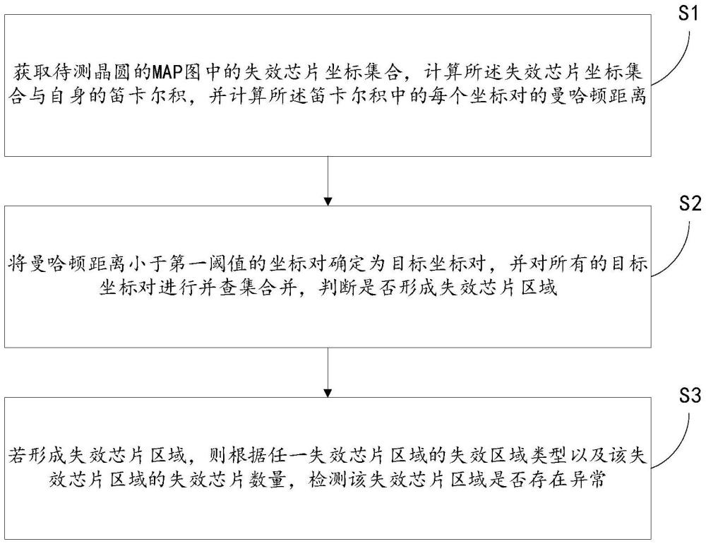 晶圓區(qū)域性失效檢測方法、系統(tǒng)、電子設(shè)備和存儲介質(zhì)與流程