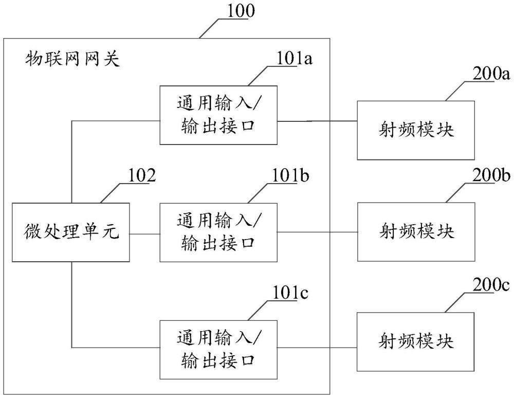 物联网网关及其控制射频模块的方法、介质及设备与流程