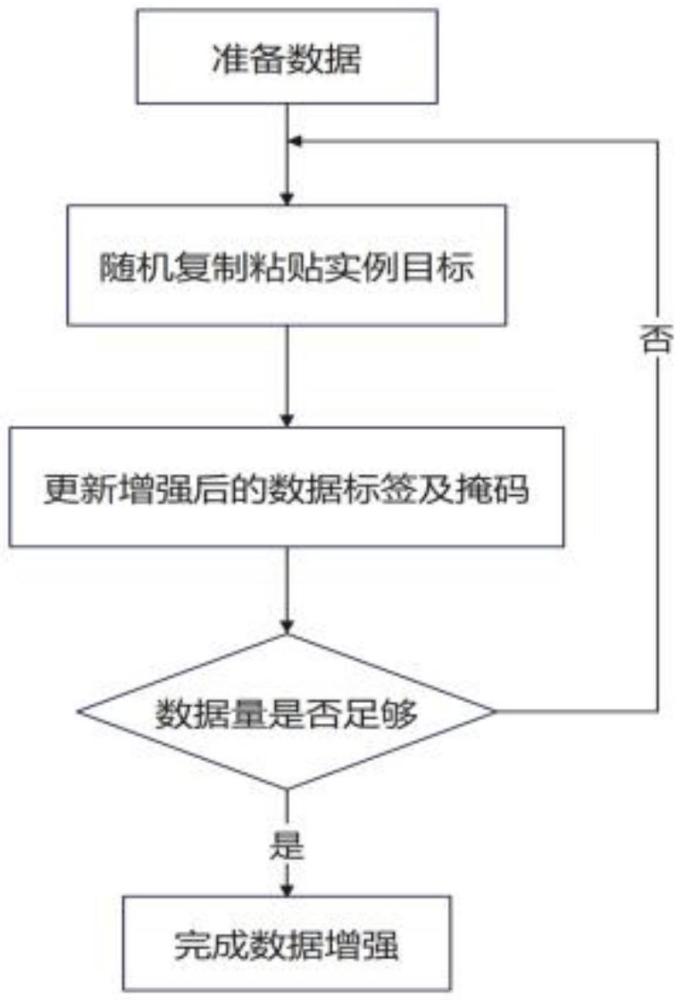 一種基于復(fù)雜場(chǎng)景下小目標(biāo)檢測(cè)的像素級(jí)數(shù)據(jù)增強(qiáng)方法與流程