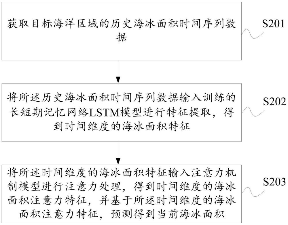 一種海冰面積預(yù)測方法及裝置與流程