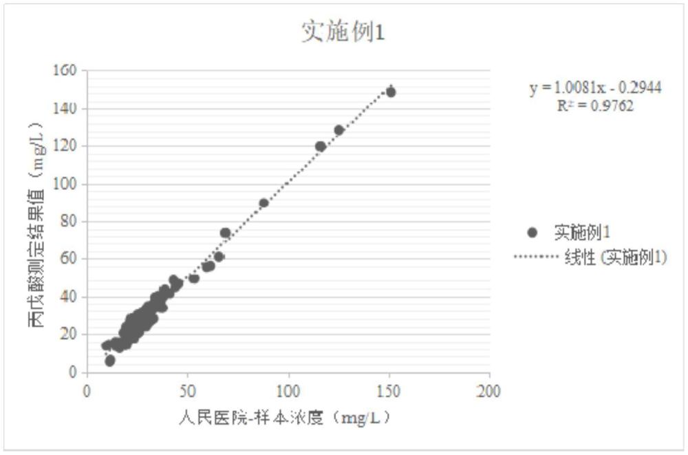 一種丙戊酸均相酶免疫測(cè)定試劑盒、制備方法及應(yīng)用與流程