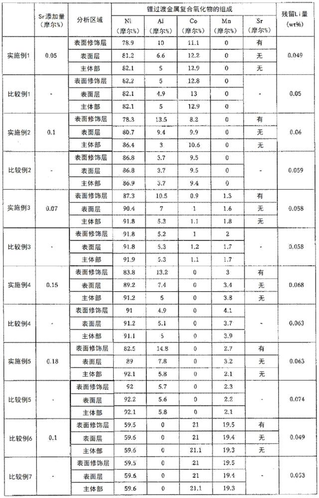 非水電解質(zhì)二次電池用正極活性物質(zhì)和非水電解質(zhì)二次電池的制作方法