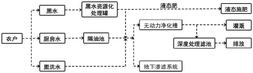 一種農(nóng)村生活污水無動(dòng)力處理及資源化利用系統(tǒng)、方法與流程