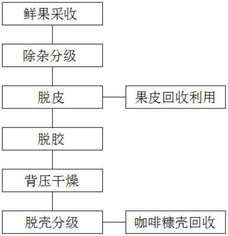 一種咖啡無水綠色環(huán)保初加工方法