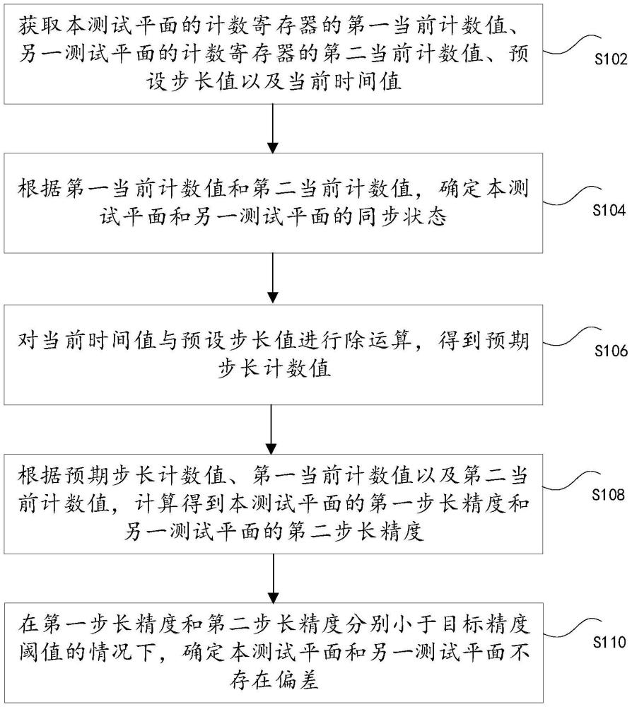 兩平面步長(zhǎng)精度的檢測(cè)方法、裝置以及電子設(shè)備與流程