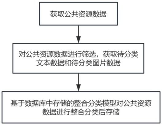 一种基于人工智能的公共数据资源整合方法及系统与流程