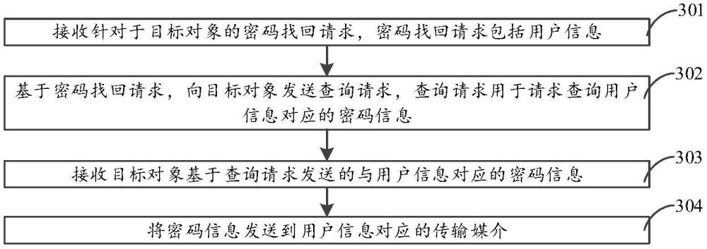 登錄信息找回方法及計算設(shè)備與流程