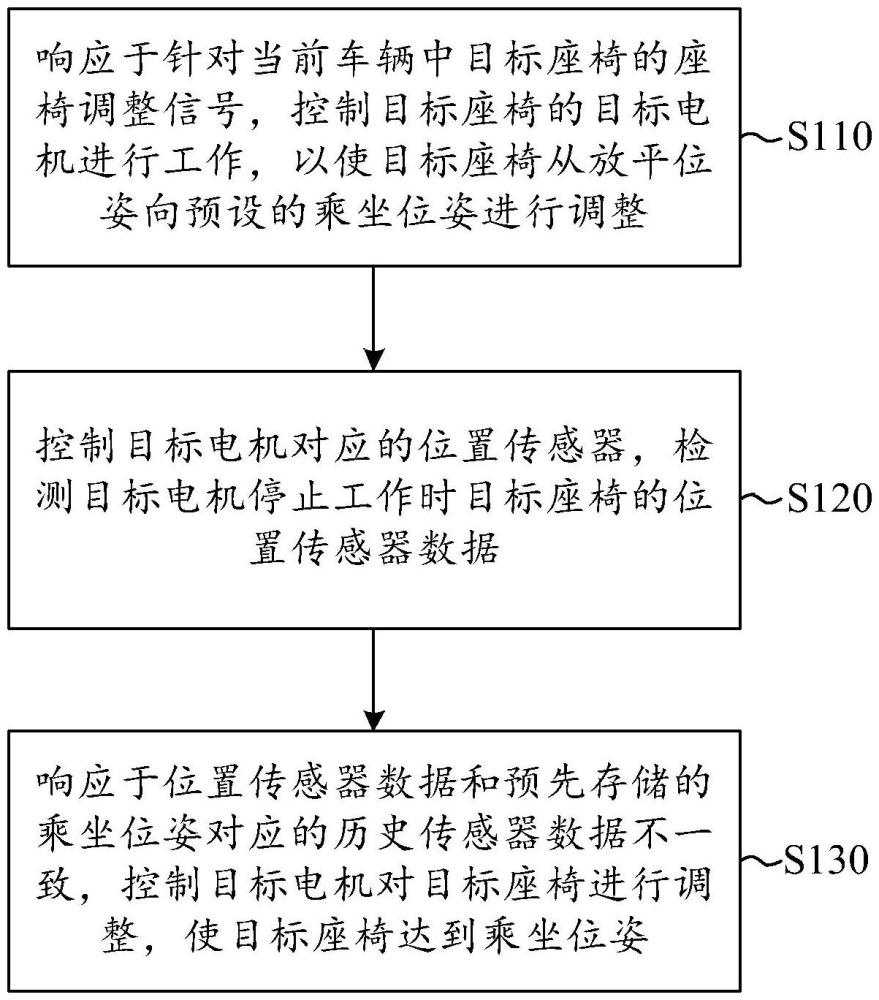 車輛座椅控制方法、電子設備和車輛與流程