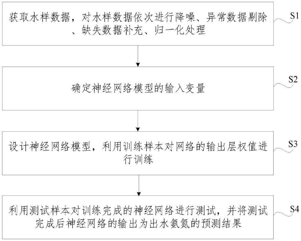 一種基于神經(jīng)網(wǎng)絡(luò)的污水處理出水氨氮預(yù)測(cè)方法及系統(tǒng)