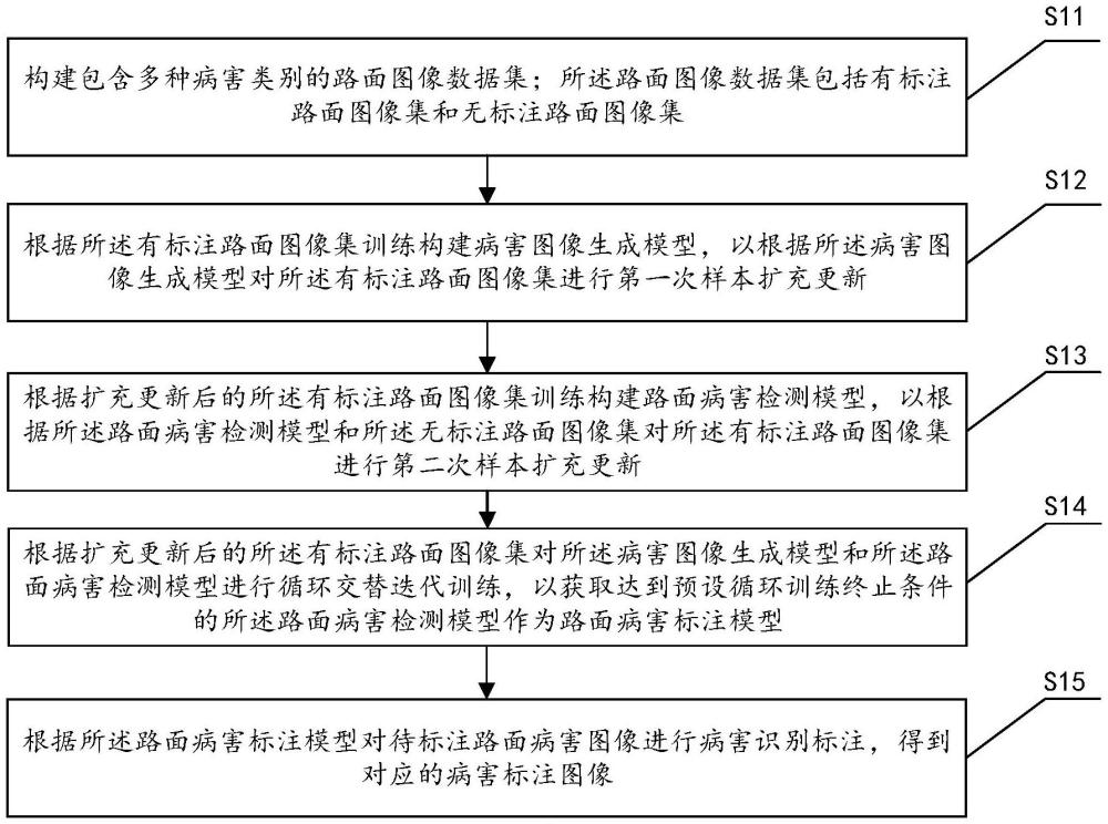 一种路面病害图像自动标注方法、系统、设备及存储介质