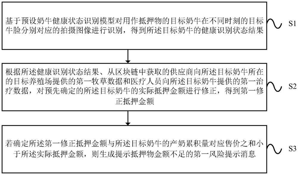 一種將奶牛作為抵押物的風險識別方法及裝置與流程